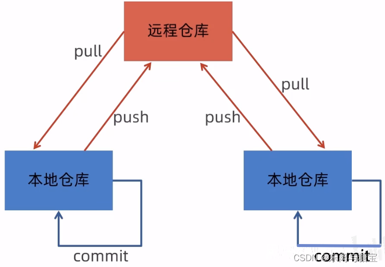 Git 常用命令详解及如何在IDEA中操作,在这里插入图片描述,第1张