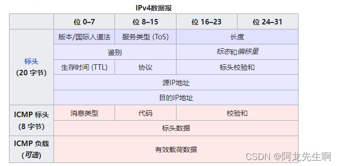 【Linux】网络诊断 traceroute命令详解,第3张