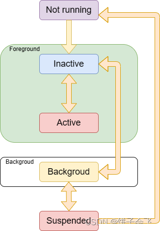 IOS-生命周期-Swift,在这里插入图片描述,第1张