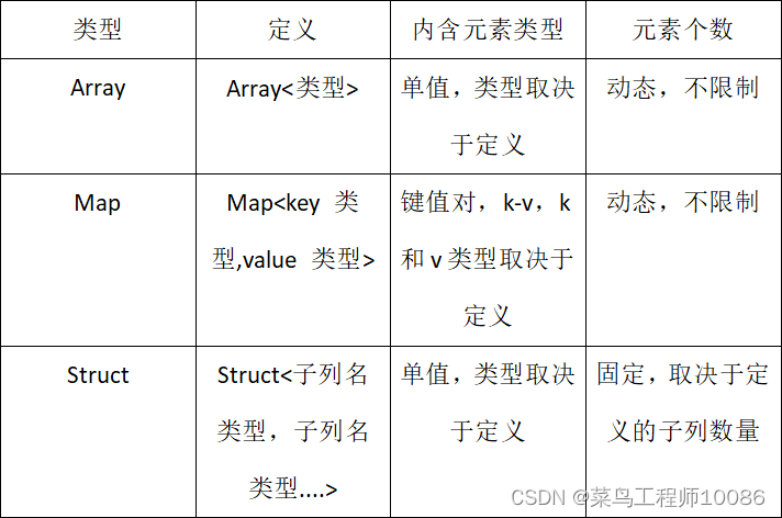 Hive复杂数据类型(array类型、map类型、struct类型),第1张