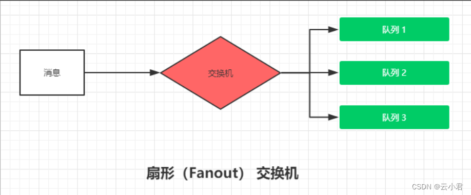 RabbitMQ中交换机的应用及原理，案例的实现,第3张