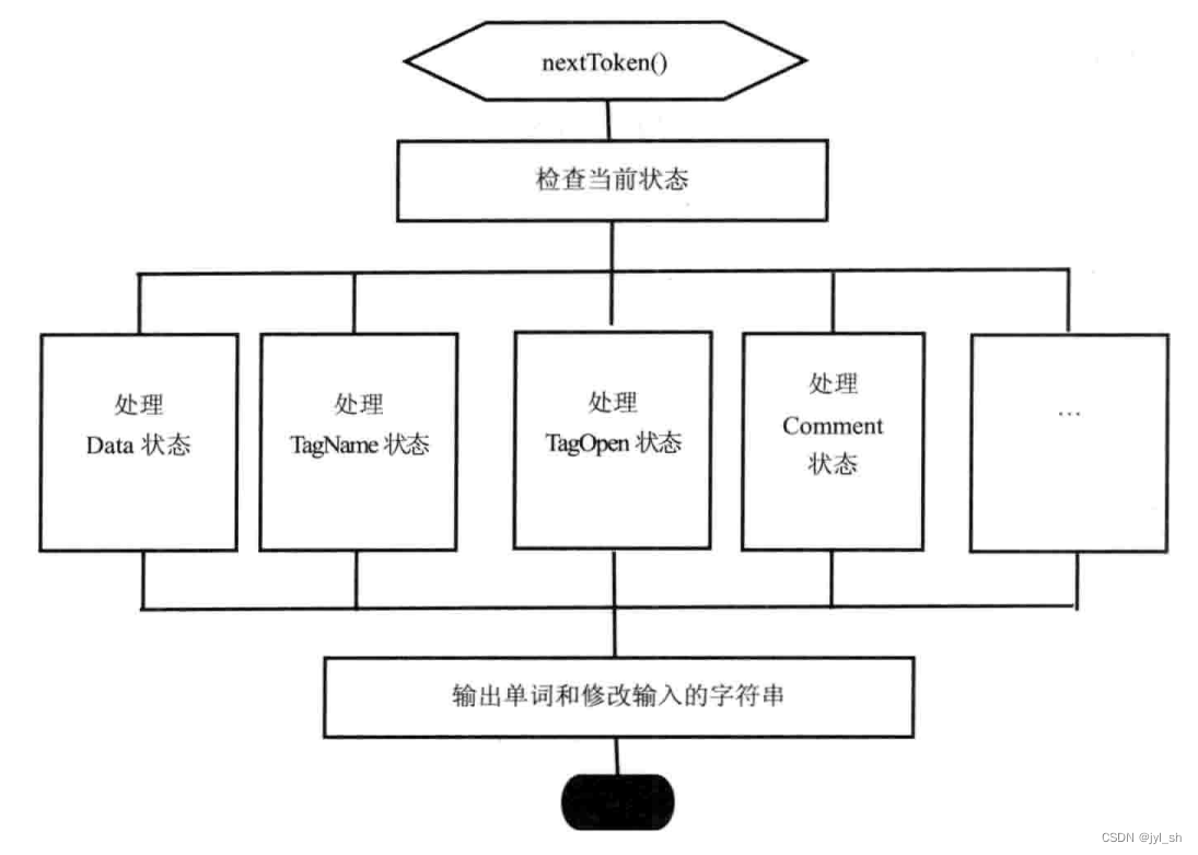 《WebKit 技术内幕》学习之五（2）： HTML解释器和DOM 模型,第4张