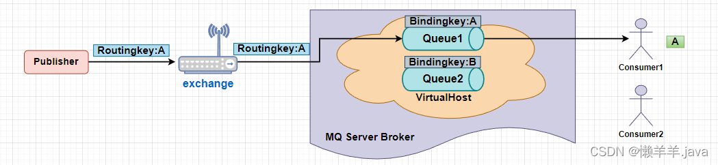 微服务的异步通信技术RabbitMQ,在这里插入图片描述,第12张