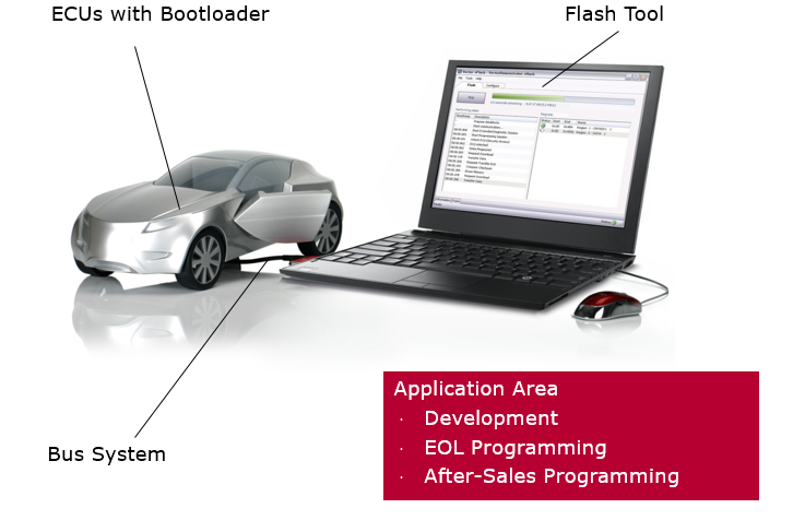 电子电气架构——车载ECU刷写工具vFlash简介,第2张