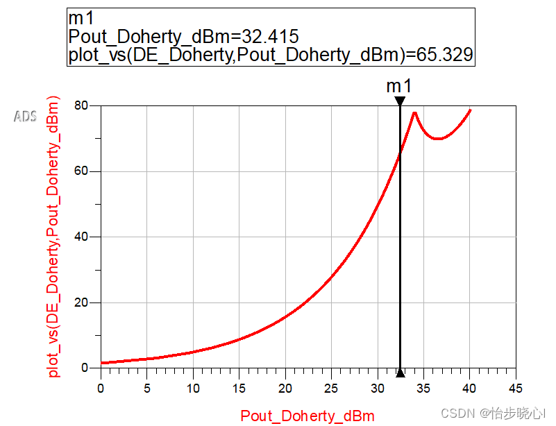 理想架构的Doherty功率放大器理论与仿真,在这里插入图片描述,第6张