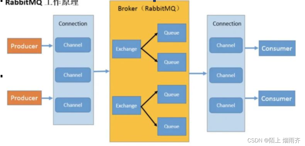 初始RabbitMQ(入门篇),第4张