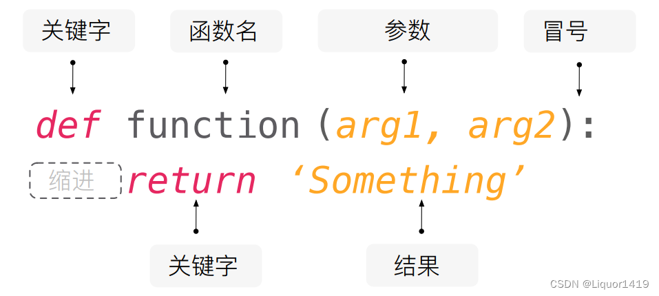 Python程序设计 函数基础,第1张