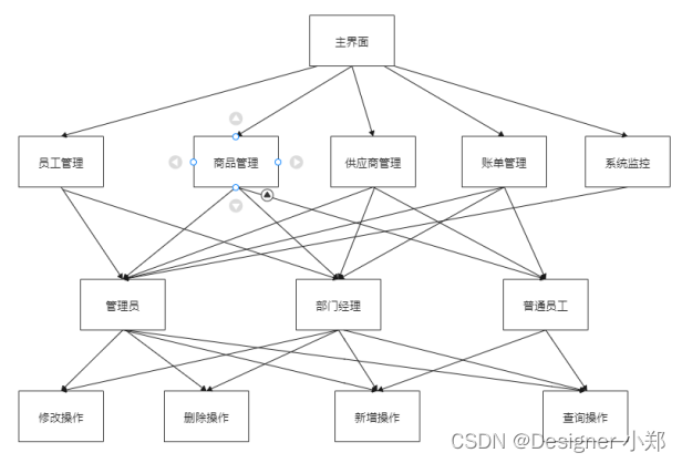 Java实现超市账单管理系统 JAVA+Vue+SpringBoot+MySQL,在这里插入图片描述,第2张