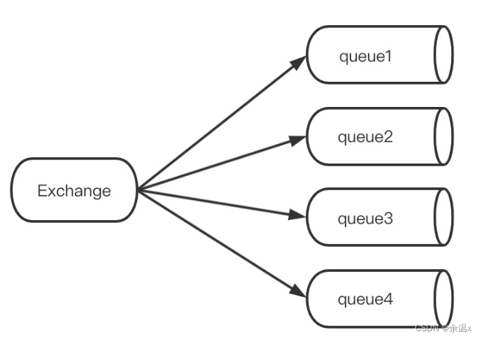 RabbitMQ交换机,第4张