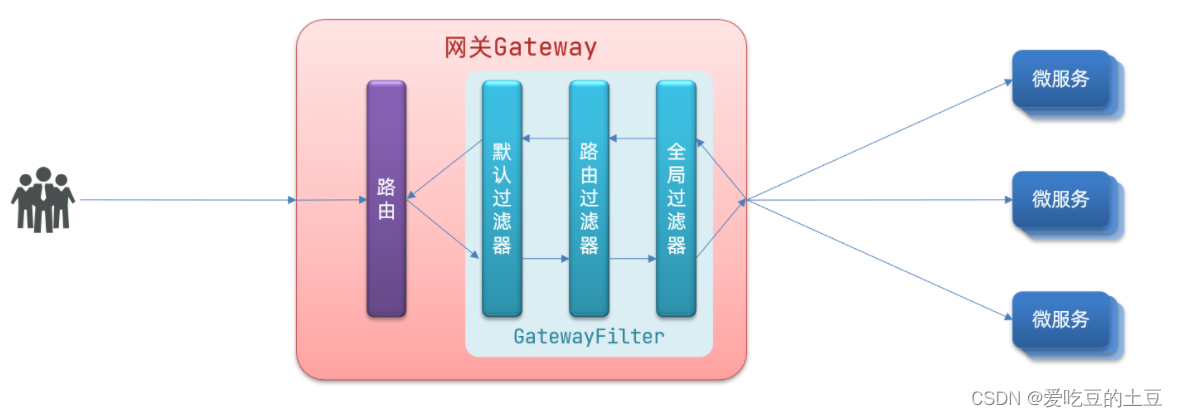 SpringCloud 组件Gateway服务网关【全局过滤器】,第3张