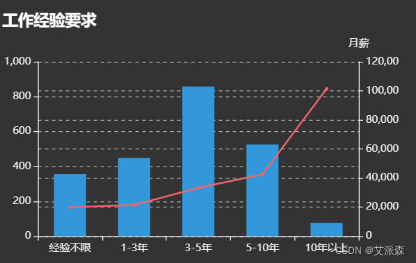 基于Echarts构建大数据招聘岗位数据可视化大屏,b323eeb7b30d40c3833ea89775c77d82.png,第3张