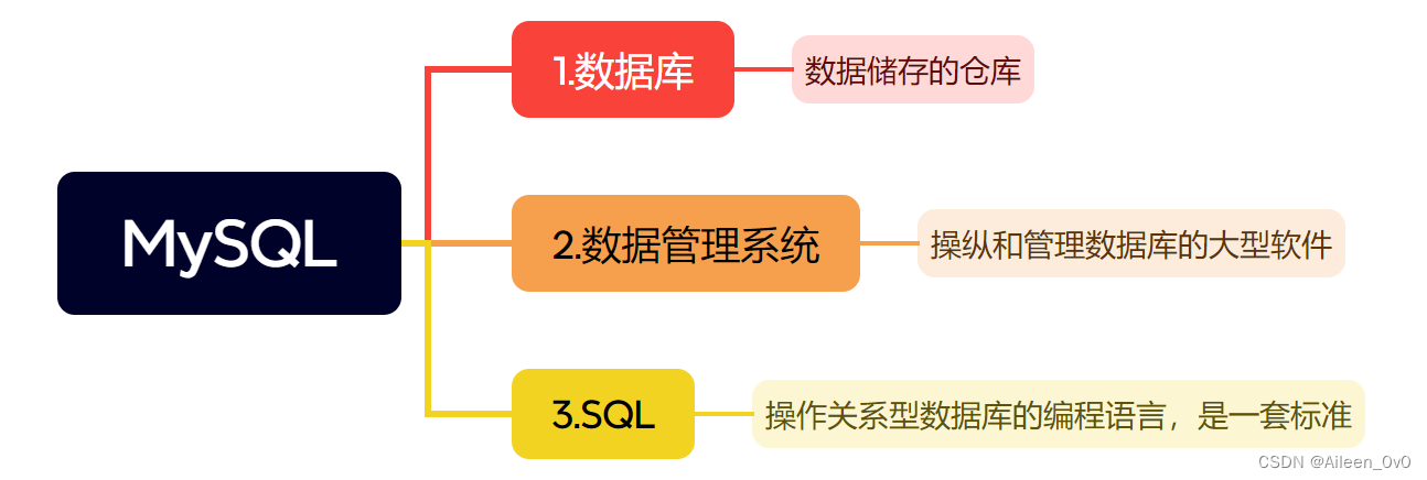 【MySQL】打开科技创新的第一生产力,在这里插入图片描述,第3张