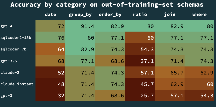 惊艳！SQLCoder-7b登顶AI SQL大模型，准确率高达93%！它如何超越GPT-4成为新王者？揭秘背后的神秘武器！,在这里插入图片描述,第3张