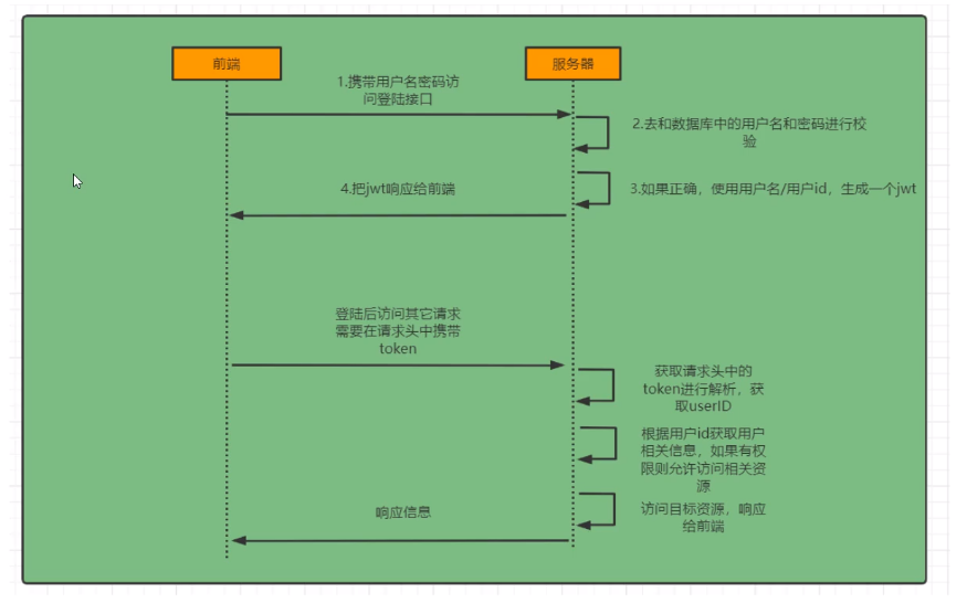 【Spring Security权限框架】SpringBoot整合Spring Security实现权限控制,在这里插入图片描述,第9张