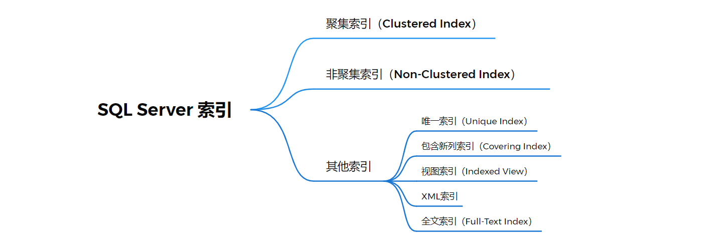 【SQL Server】数据库开发指南（六）索引和视图的使用技巧、方法与综合应用,在这里插入图片描述,第1张