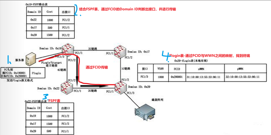 存储接口协议——SCSI、FC、SAS、PCIE等协议基本讲解,第15张