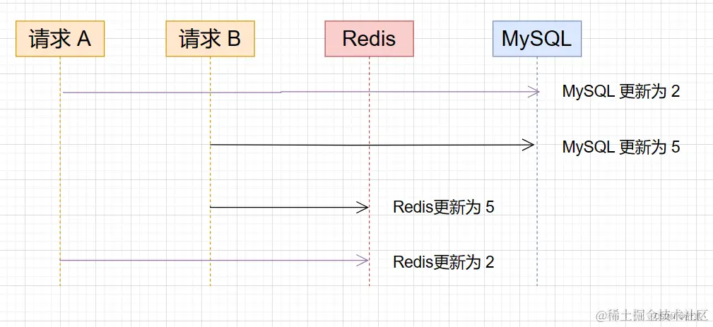 【MySQLRedis】如何实现缓存一致,第3张