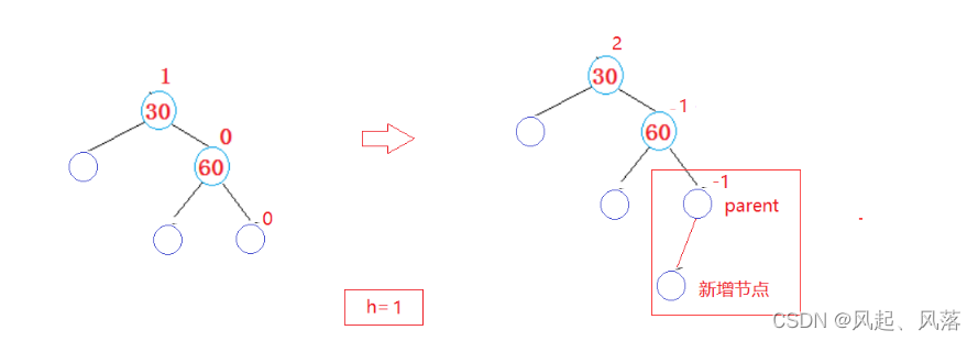 【五一创作】|【C++】AVL树的实现,在这里插入图片描述,第11张