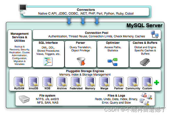 MySQL的体系架构,在这里插入图片描述,第2张