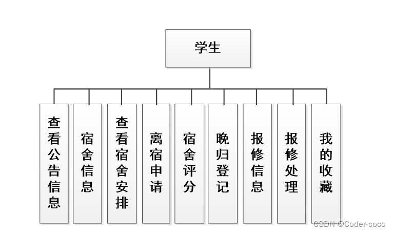 学生宿舍管理小程序|基于微信小程序的学生宿舍管理系统设计与实现(源码+数据库+文档),第2张