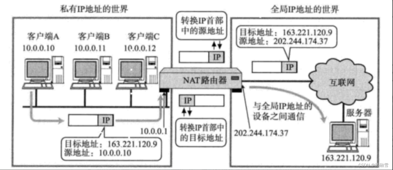 【计算机网络】DNSICMP协议NAT技术,在这里插入图片描述,第9张