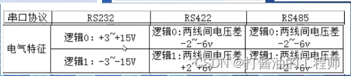 学习笔记|串口通信的基础知识|同步异步|RS232|常见的串口软件的参数|STC32G单片机视频开发教程（冲哥）|第二十集：串口通信基础,在这里插入图片描述,第13张