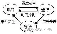 单片机面向对象思维的架构：时间轮片法,第1张