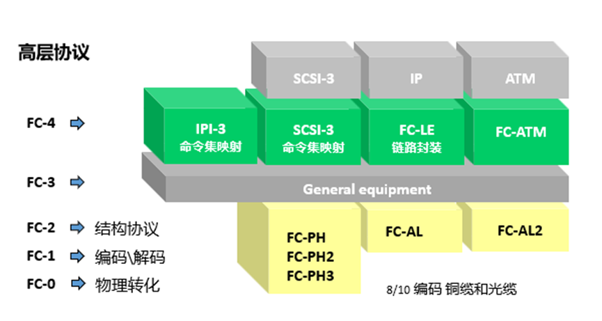 存储接口协议——SCSI、FC、SAS、PCIE等协议基本讲解,第6张