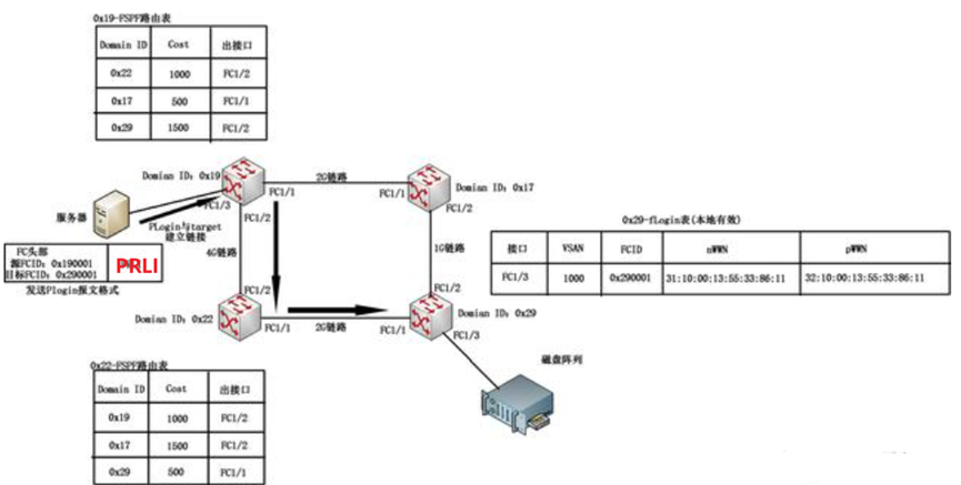 存储接口协议——SCSI、FC、SAS、PCIE等协议基本讲解,第16张