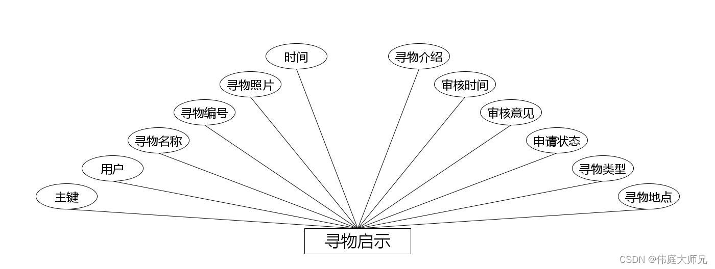 失物招领|基于Springboot的校园失物招领系统设计与实现(源码+数据库+文档),第11张