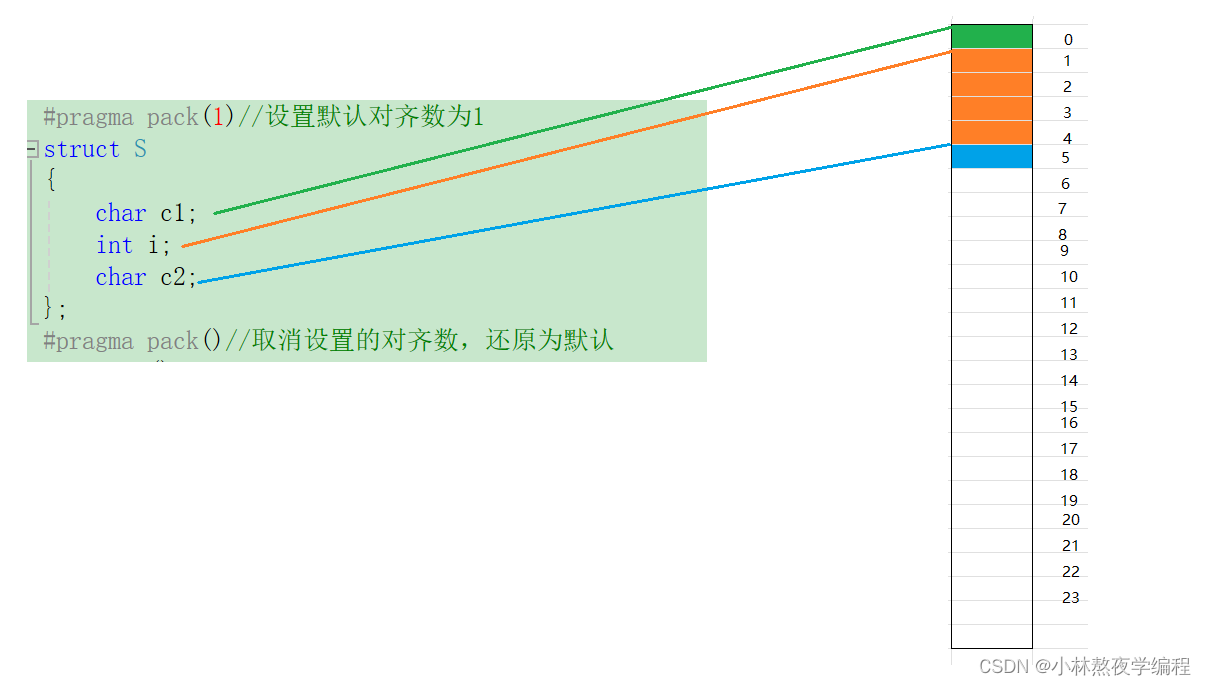 C语言第三十一弹---自定义类型：结构体(下),第4张