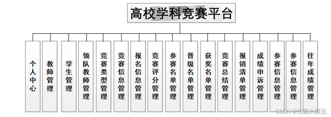 高校学科竞赛平台|基于springboot高校学科竞赛平台设计与实现(源码+数据库+文档),第1张