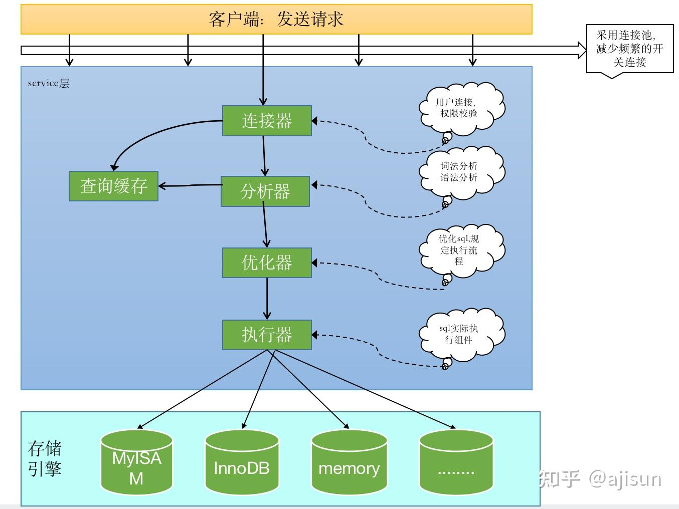 MySQL 基础知识（十）之 MySQL 架构,第5张