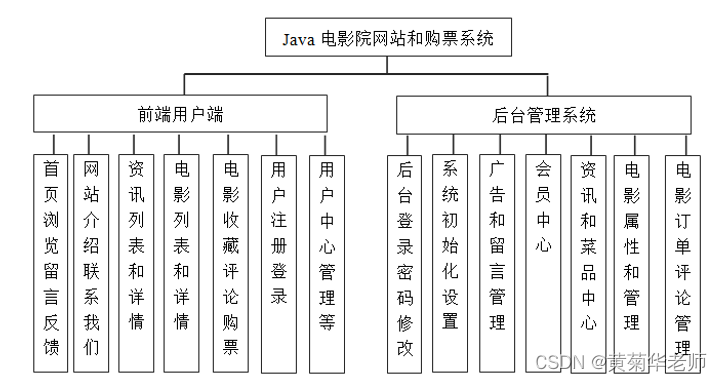 基于Springboot电影院在线选座购票系统设计与实现 开题报告参考,第1张