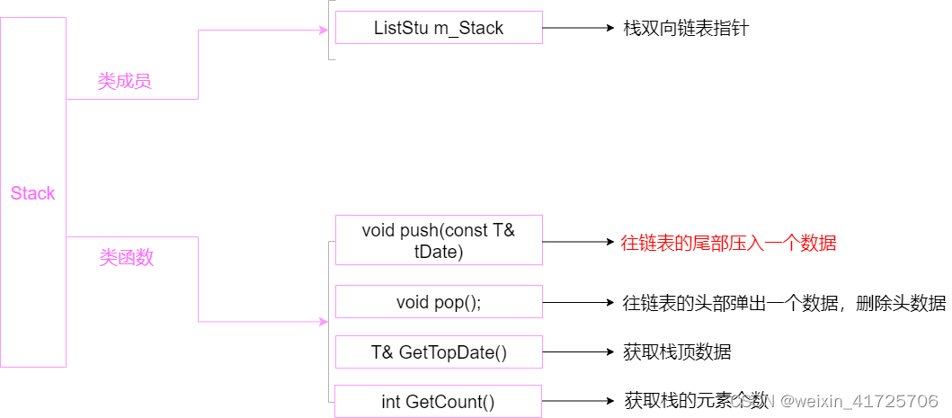 c++实现栈和队列类,在这里插入图片描述,第2张