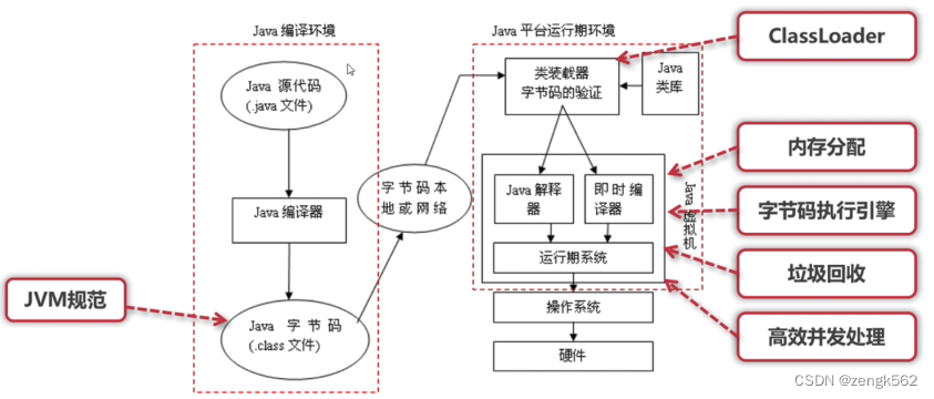 一、认识 JVM 规范（JVM 概述、字节码指令集、Class文件解析、ASM）,在这里插入图片描述,第1张