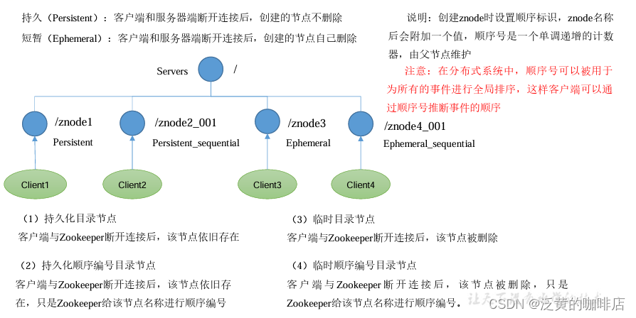 大数据Zookeeper--集群操作,在这里插入图片描述,第3张