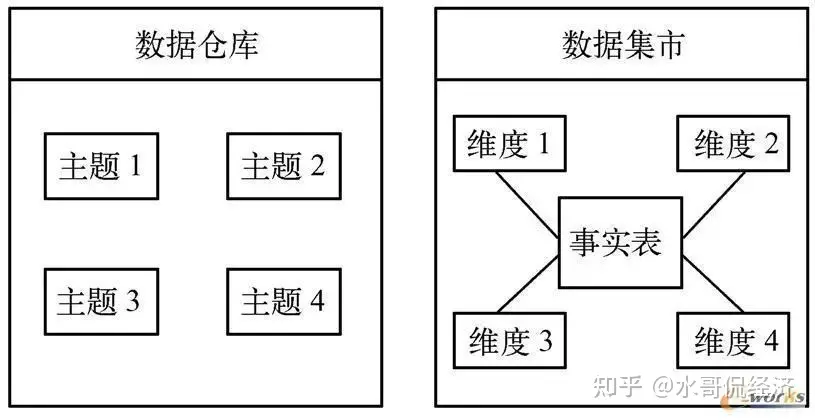 详解数据仓库和数据集市：ODS、DW、DWD、DWM、DWS、ADS,第5张