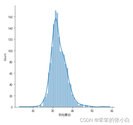 数据分析案例-电影数据可视化分析,第7张