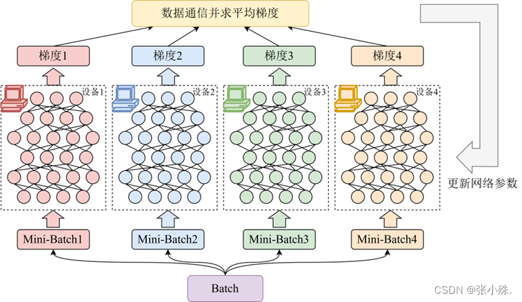 分布式深度学习中的数据并行和模型并行,在这里插入图片描述,第1张