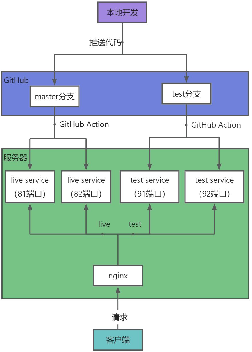 【实战知识】使用Github Action + Nginx实现自动化部署,img,第1张