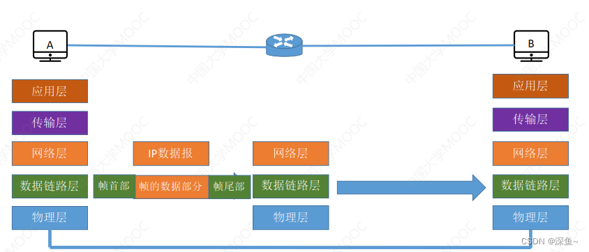 【计算机网络】数据链路层|封装成帧|透明传输|差错检测|PPP协议|CSMACD协议,第3张