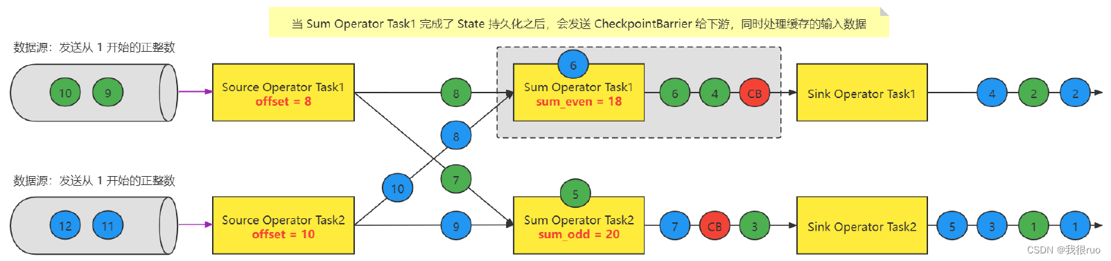 深入理解 Flink（二）Flink StateBackend 和 Checkpoint 容错深入分析,在这里插入图片描述,第15张