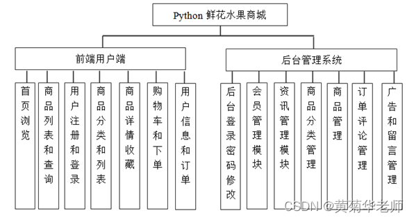 基于python+django+mysql网上鲜花水果购物商城系统设计与实现 开题报告参考,第1张