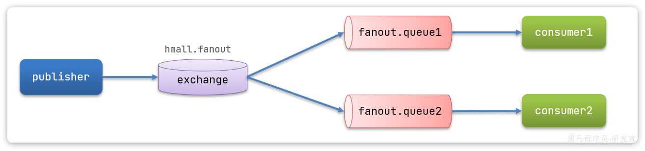 【RabbitMQ】RabbitMQ的交换机,第4张