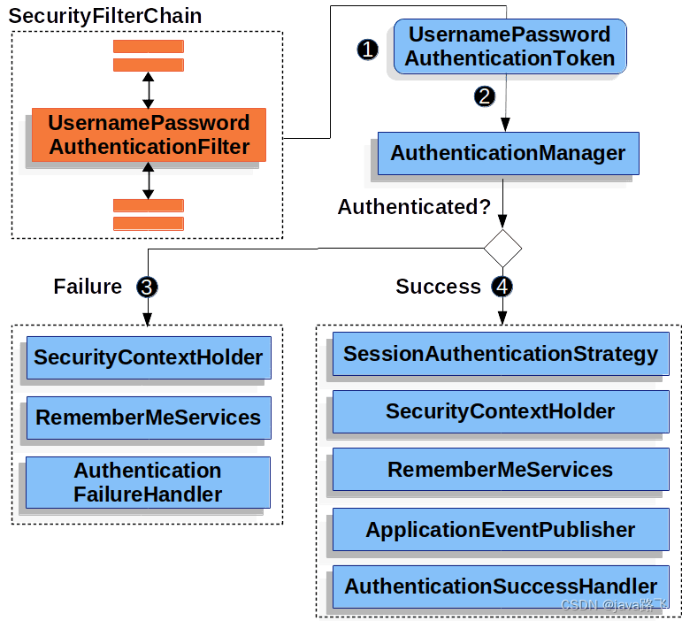 SpringSecurity常见面试题汇总（超详细回答）,第3张