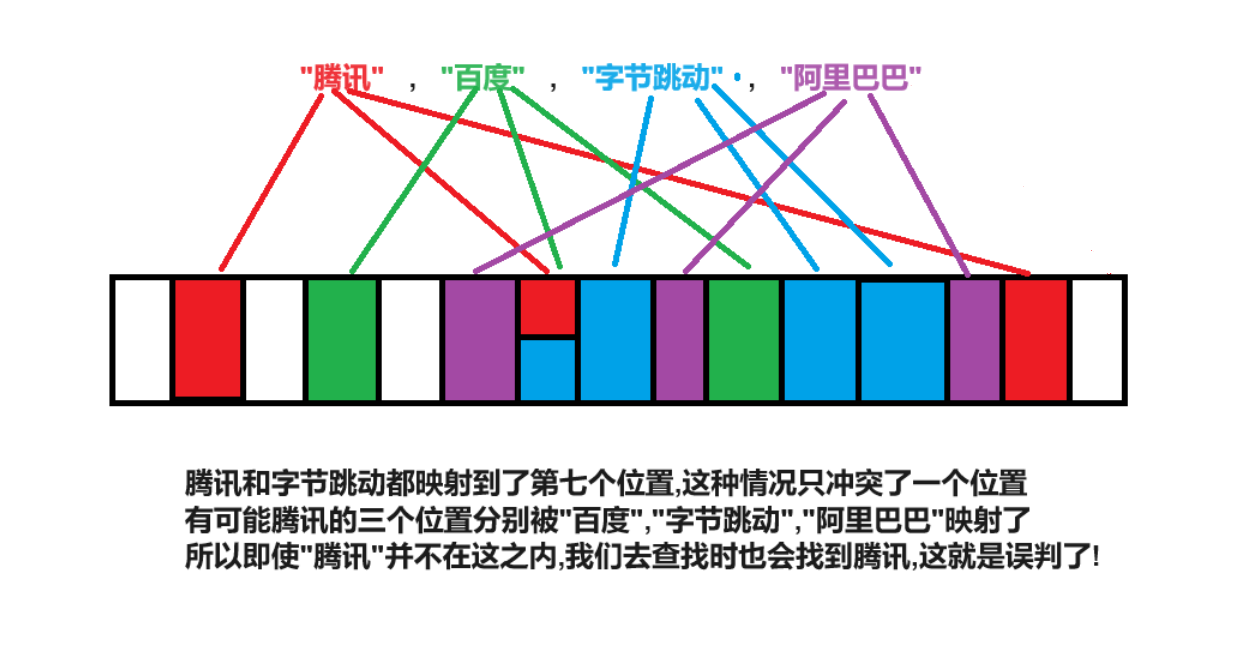 【C++高阶(六)】哈希的应用--位图&布隆过滤器,在这里插入图片描述,第8张