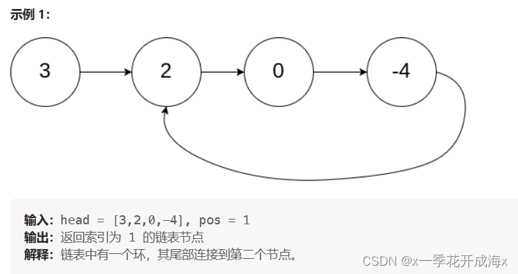 【数据结构】LeetCode升级版的环形链表，复制带随机指针的链表,第1张