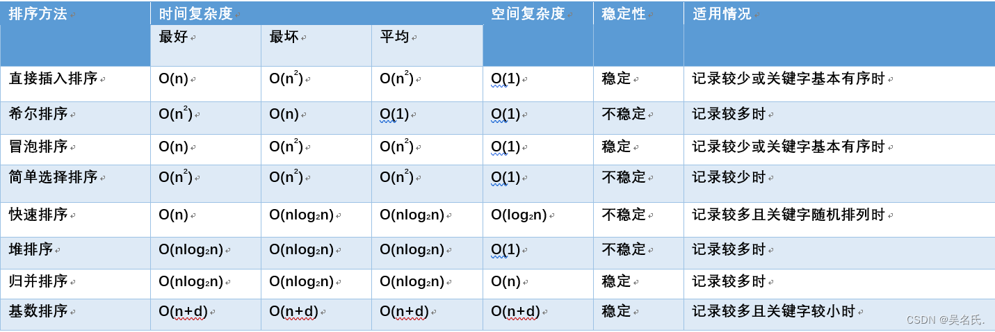 数据结构-八大排序详解（动图+实现详解+总结）,在这里插入图片描述,第18张