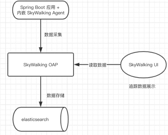 一步步教大家在windows环境下搭建SkyWalking，百分百成功（内附spring boot demo工程源码）,第1张